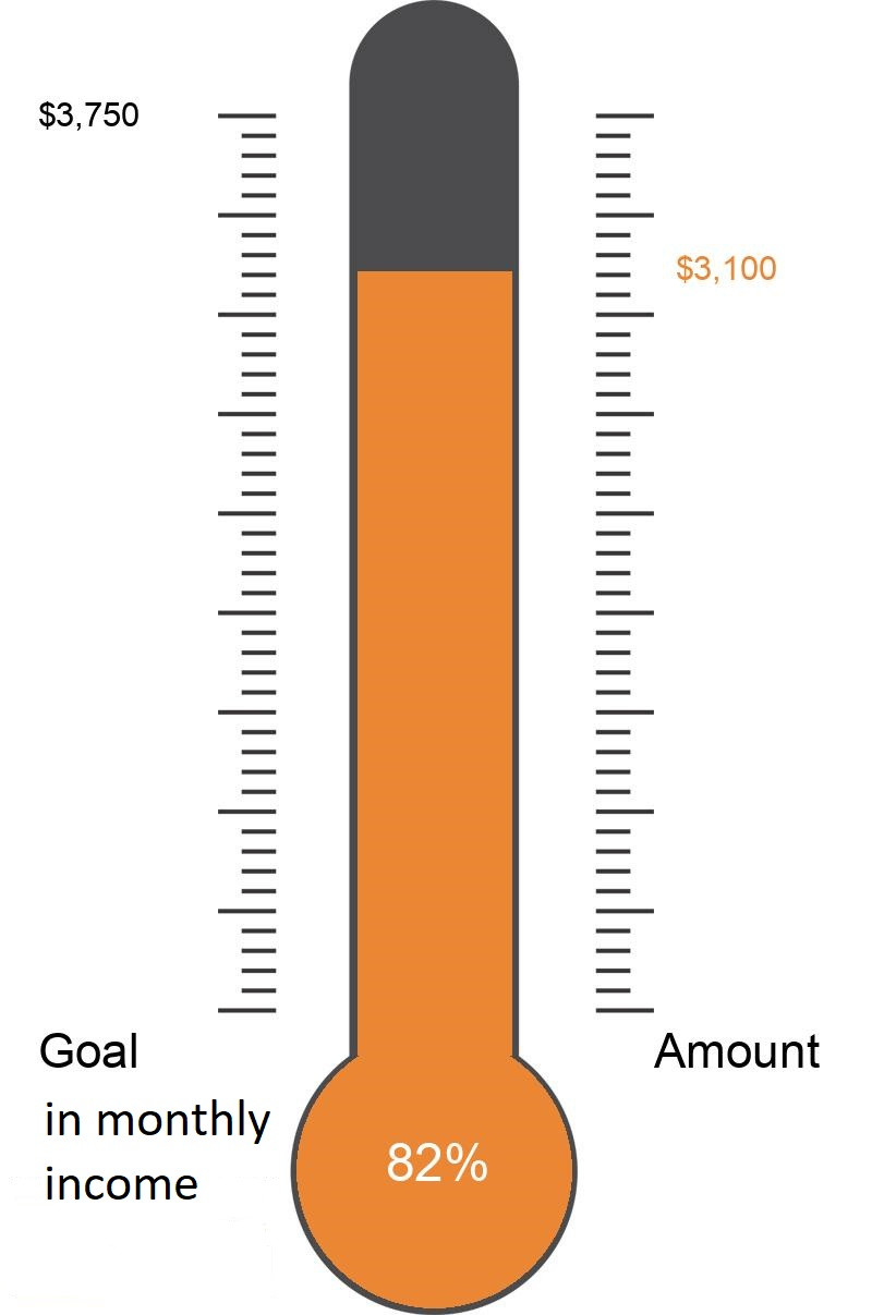 Fundraising thermometer showing 82 percent of our monthly target has been reached
