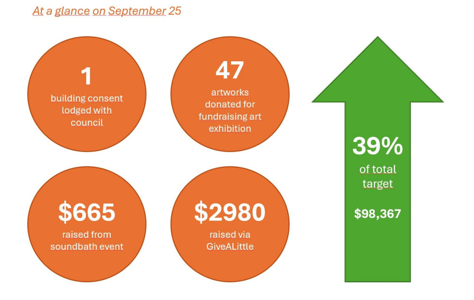 Statistics update for the week ending September 25